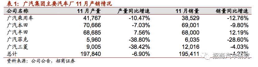 招商证券:广汽集团(02238)11月销量增速同比大幅收窄,新车型有望持续上量