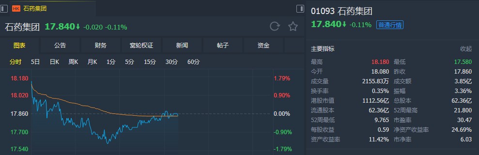 瑞信:予石药集团(01093)“优于大市”评级 目标价24.19港元