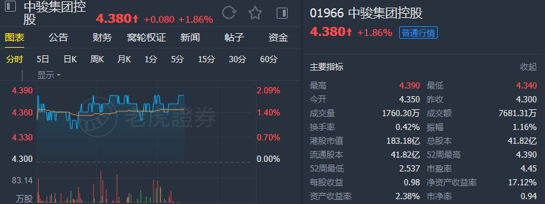 富瑞:予中骏集团(01966)“买入”评级 目标价6.75港元