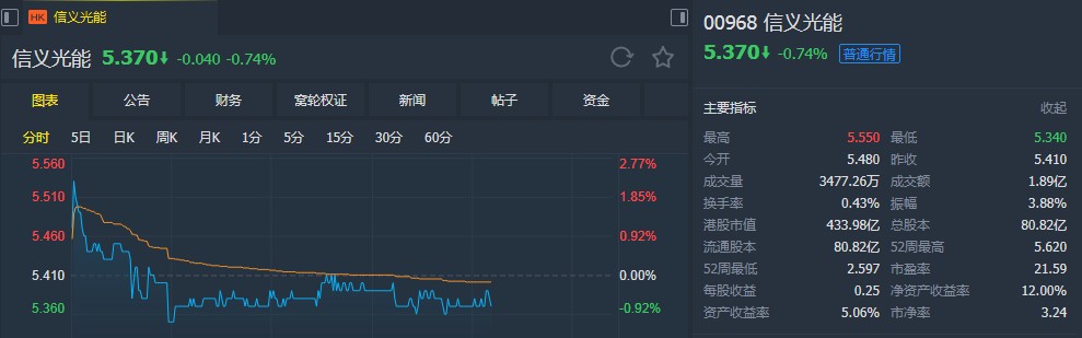 交银国际:升信义光能(00968)目标价24%至6.25港元 重申“买入”评级