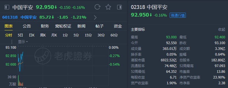 交银国际:予中国平安(02318)“买入”评级 目标价115港元