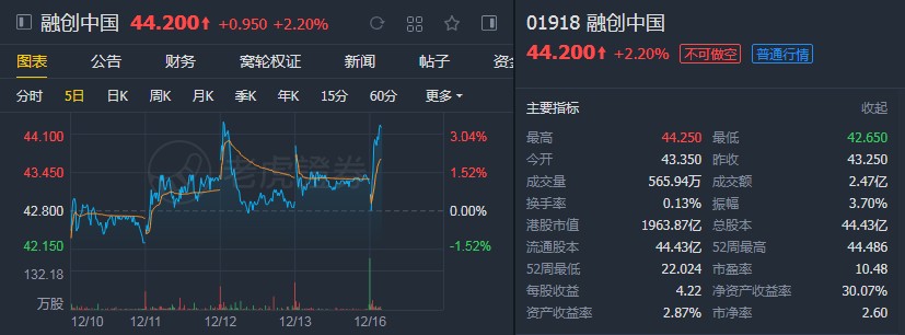 中金:升融创中国(01918)目标价至57港元 重申“跑赢行业”评级