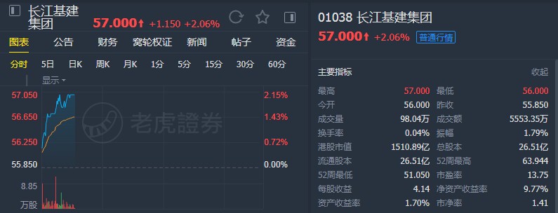 招银国际:予长江基建(01038)“买入”评级 目标价60港元