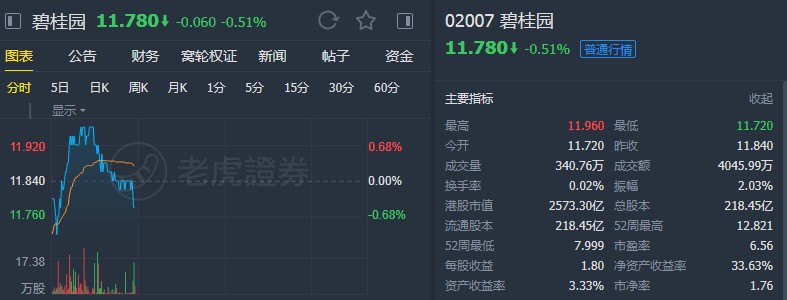 中金:维持碧桂园(02007)“优于大市”评级 目标价13.87港元