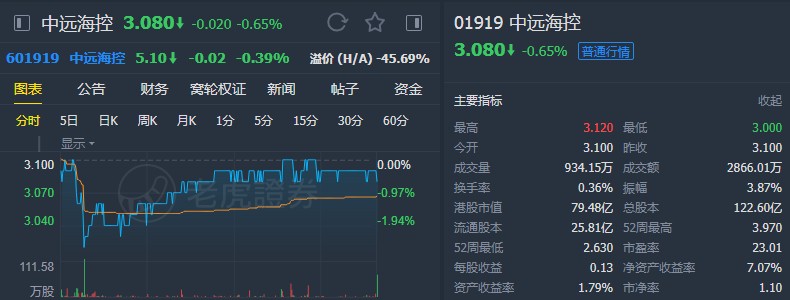 大摩:予中远海控(01919)“增持”评级 目标价为3.96港元