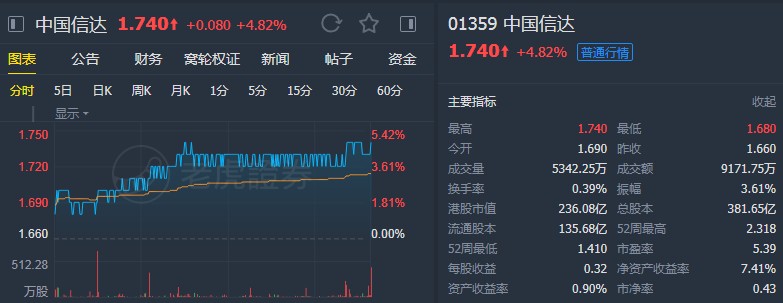 小摩：维持中国信达(01359)目标价2.25港元 重申“优于大市”评级