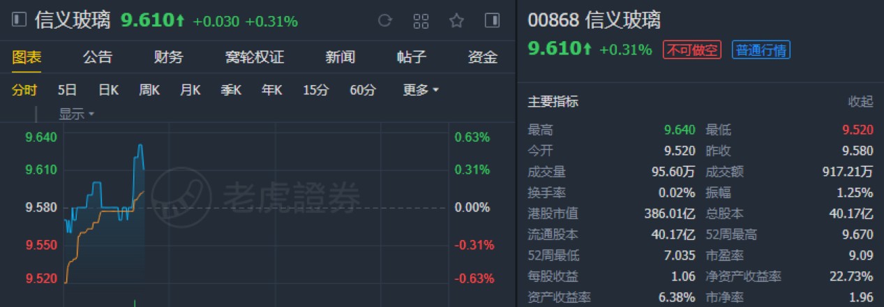 中金:维持信义玻璃(00868)“跑赢行业”评级 目标价11.1港元