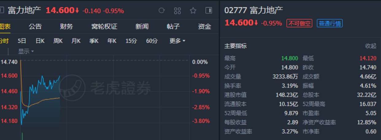 瑞银：维持富力地产(02777)“买入”评级 目标价22港元