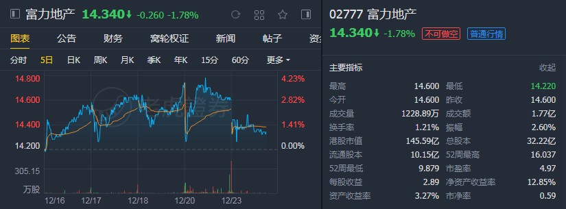 花旗：予富力地产(02777)“买入”评级 目标价18.6港元