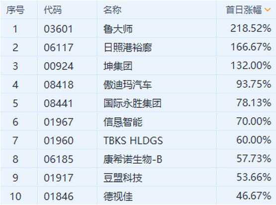 艾德一站通2019年港股IPO盘点:保利物业(06049)100%中签率大惊喜