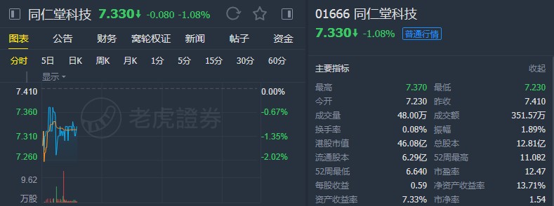 中金：维持同仁堂科技(01666)“中性”评级 下调目标价至8.5港元