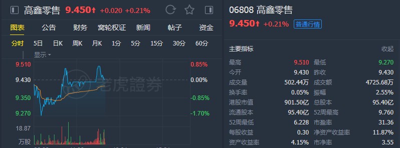 富瑞:维持高鑫零售(06808)买入”评级 目标价11港元