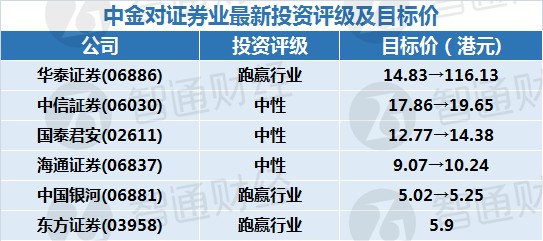 中金对证券业最新投资评级及目标价(表)