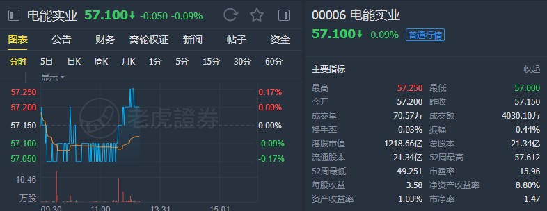 星展：首予电能实业(00006)“买入”评级 目标价62.91港元