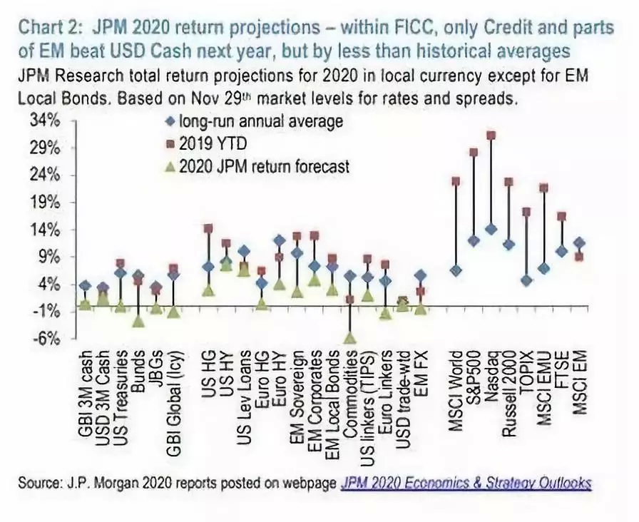 一文读懂瑞银 Ubs Us 贝莱德 Blk Us 等九大投行2020展望报告核心逻辑 美股要闻 今日美股網