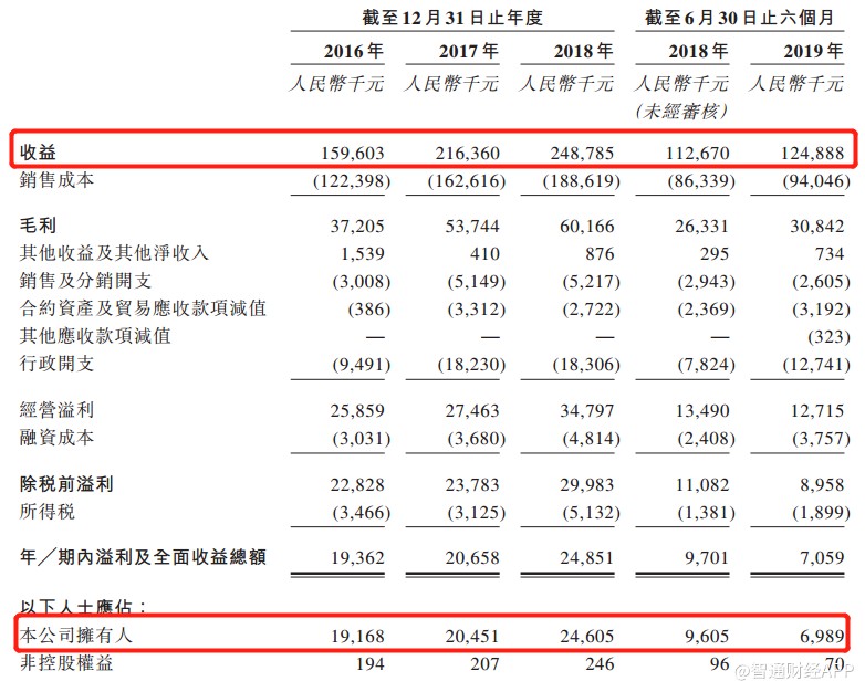 佳辰控股通过上市聆讯 上半年净利降27%
