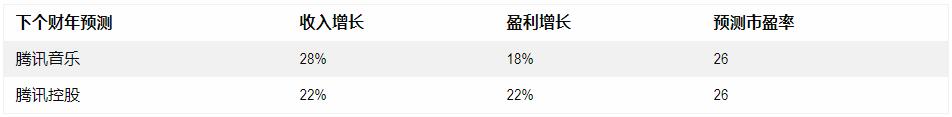 腾讯控股(00700)VS腾讯音乐(TME.US)哪只股更值得投资?