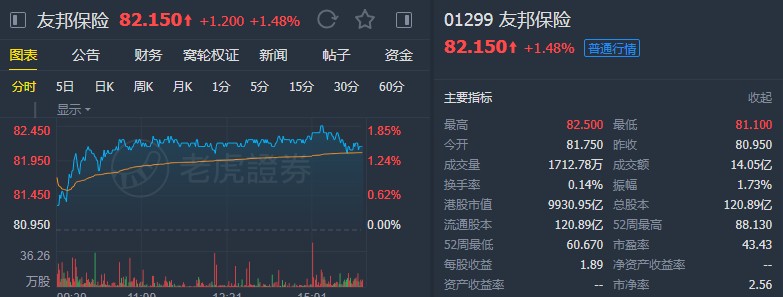大和：友邦保险(01299)亚洲金融股中首选 予“买入”评级