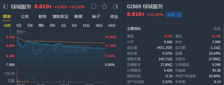 中金:升绿城服务(02869)至“跑赢大市“ 评级 上调目标价至9.75港元