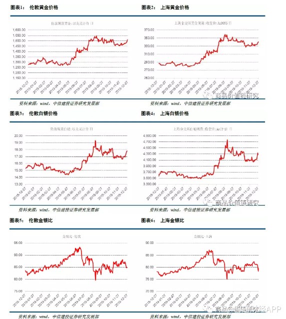 金价重回1500美元，2020年1季度或是布局黄金类资产的窗口期