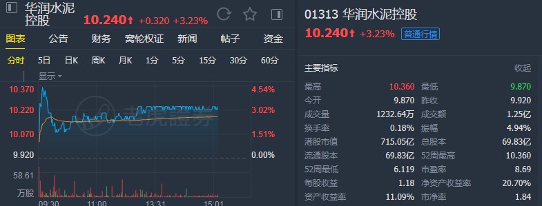 花旗:重申华润水泥(01313)为行业首选 上调目标价至12.2港元