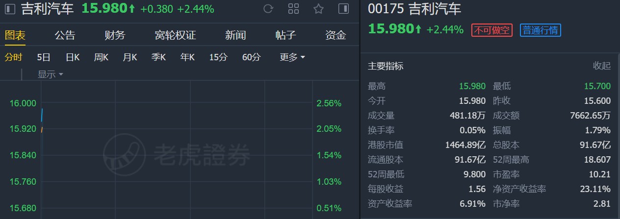 中金:升吉利汽车(00175)至“跑赢行业”评级 上调目标价至19.6港元