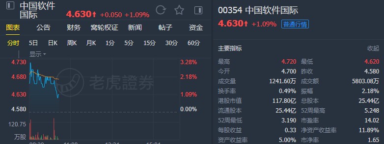 广发:中国软件国际(00354)业绩有望触底回升 首予“买入”评级