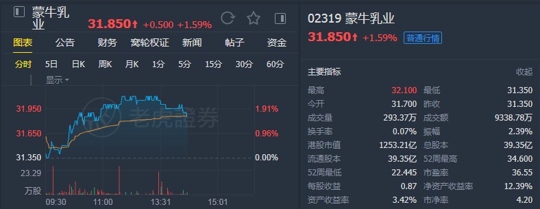 大和：维持蒙牛乳业(02319)“买入”评级 目标价35.5港元