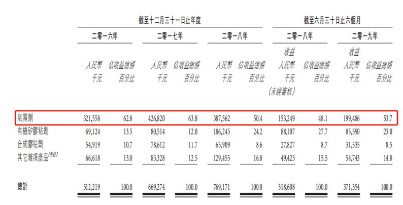艾德港股打新丨三和精化(00301)火热招股中，入场费约2828港元