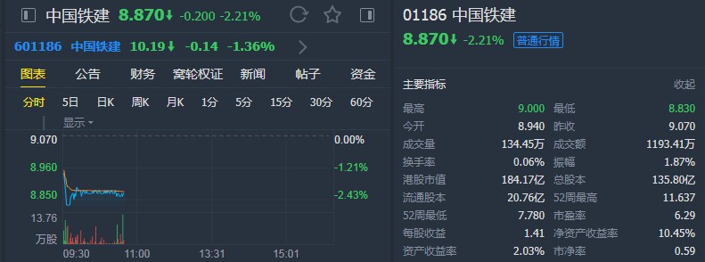 交银国际:维持中国铁建(01186)“买入”评级 目标价10.8港元