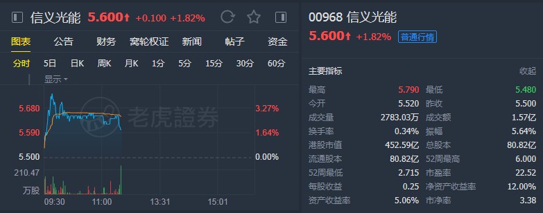 里昂:重申信义光能(00968)“买入”评级 上调目标价至6.6港元