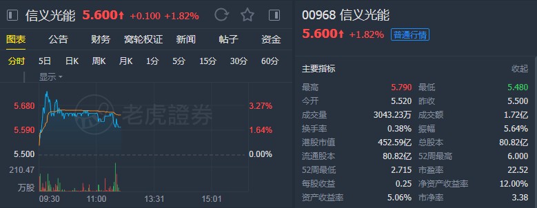 瑞信:维持信义光能(00968)“跑赢大市”评级 上调目标价至7港元