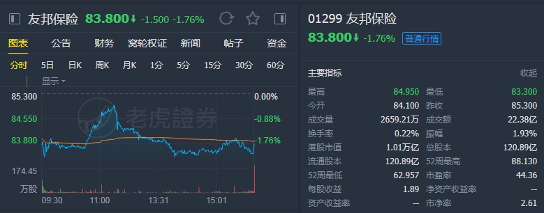 麦格理:维持友邦(01299)“跑赢大市”评级 目标价89港元