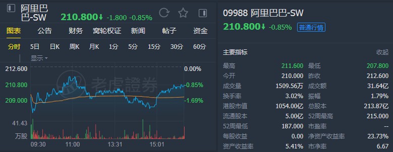 大摩：维持阿里巴巴(09988)“增持”评级 目标价245港元