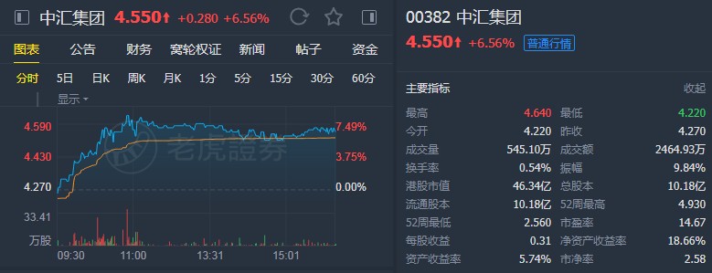 农银国际:首予中汇集团(00382)“买入”评级 目标价5.01港元
