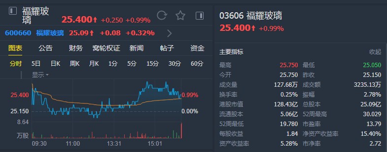 瑞信:予福耀玻璃(03606)“中性”评级 上调目标价至24.08港元