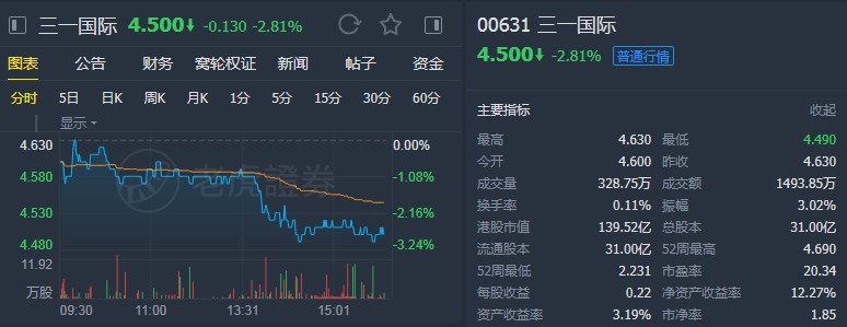 招银国际：重申三一国际(00631)“买入”评级 上调目标价至5.6港元
