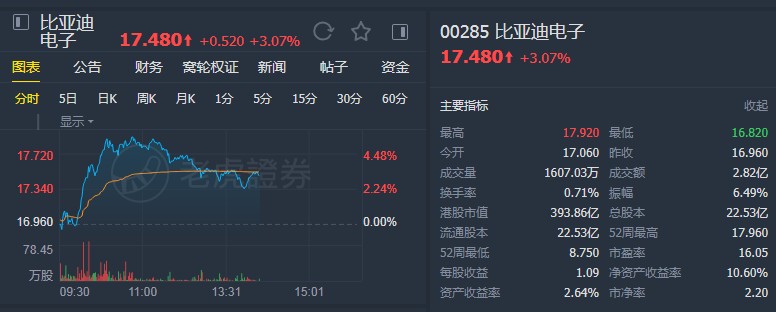 天风证券：予比亚迪电子(00285)“买入”评级 目标价25.1港元