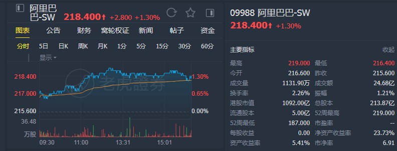 杰富瑞:维持阿里巴巴(09988)“买入”评级 目标价260港元