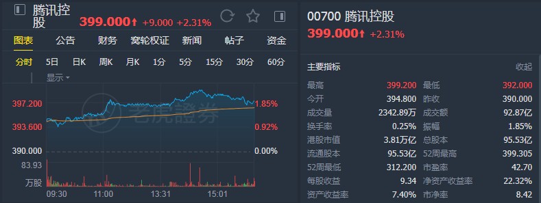 麦格理:重申腾讯(00700)“跑赢大市”评级 目标价410港元
