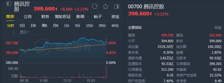 野村:维持腾讯(00700)“买入”评级 目标价437港元