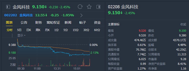 瑞信：降金风科技(02208)至“中性”评级 下调目标价至9.5港元