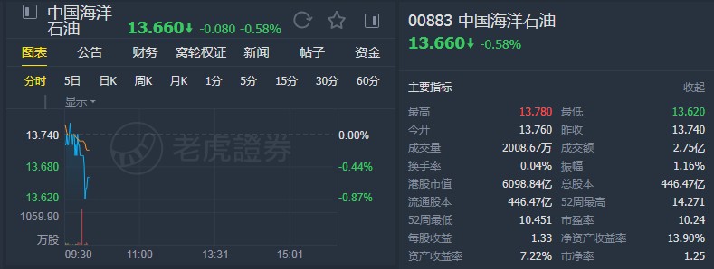 瑞信:升中国海洋石油(00883)目标价至18港元 维持“跑赢大市”评级