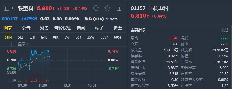 瑞信：维持中联重科(01157)“跑赢大市”评级 上调目标价至8.97港元