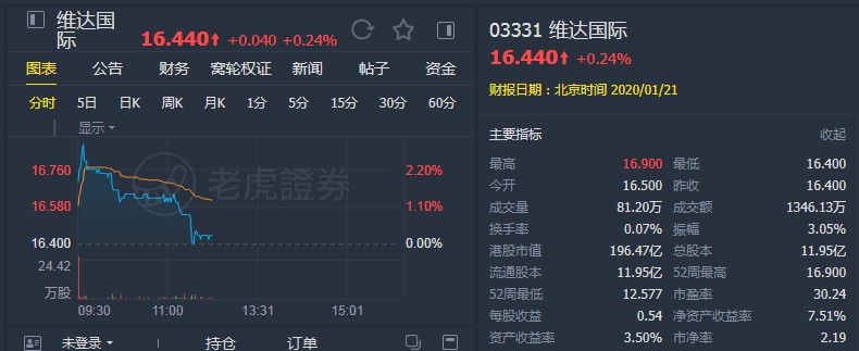 大和：重申维达国际(03331)“跑赢大市”评级 目标价18港元