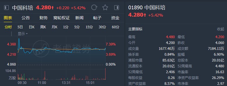 花旗：上调中国科培(01890)目标价至5.4港元 维持“买入”评级