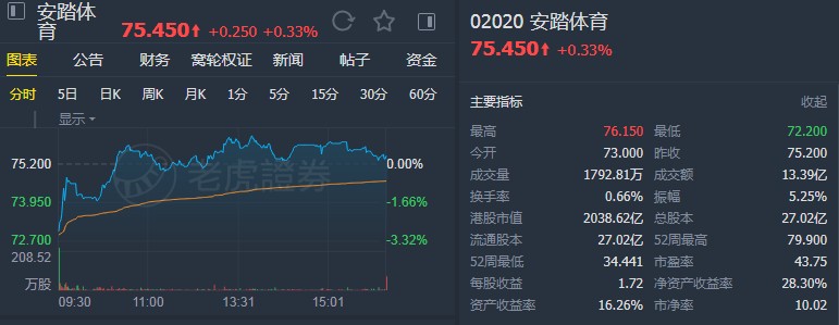 大摩：予安踏体育(02020)“增持”评级 目标价90港元