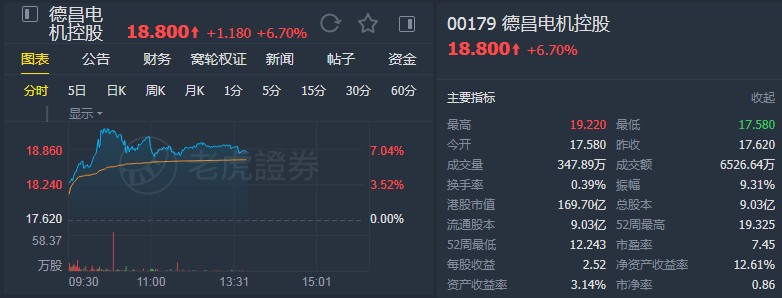 花旗:重申德昌电机(00179)“买入”评级 上调目标价至23.5港元