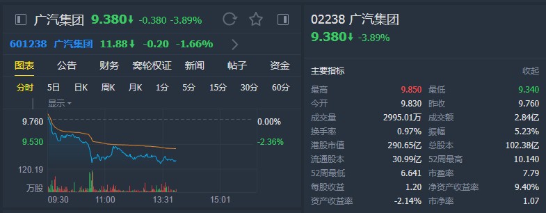 瑞银:维持广汽集团(02238)“买入”评级 上调目标价至11.8港元