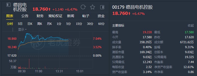 瑞信：予德昌电机(00179)“跑赢大市”评级 上调目标价至20.7港元